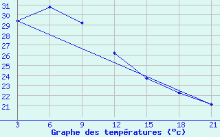 Courbe de tempratures pour Taibei