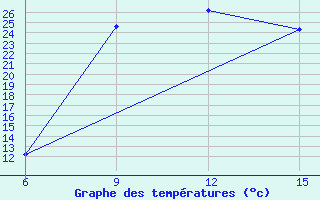 Courbe de tempratures pour Ana