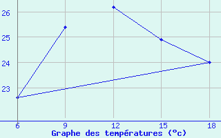 Courbe de tempratures pour Tenes