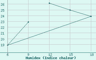 Courbe de l'humidex pour Termoli