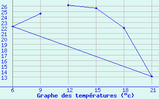 Courbe de tempratures pour Dno