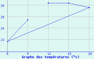 Courbe de tempratures pour Tenes