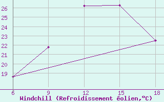 Courbe du refroidissement olien pour Rhourd Nouss