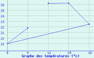 Courbe de tempratures pour Rhourd Nouss