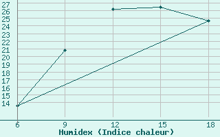 Courbe de l'humidex pour Mostaganem Ville