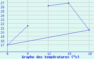 Courbe de tempratures pour Sidi Bel Abbes