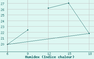 Courbe de l'humidex pour Mondovi