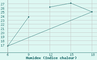 Courbe de l'humidex pour Bilbao (Esp)