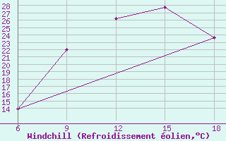 Courbe du refroidissement olien pour Soria (Esp)