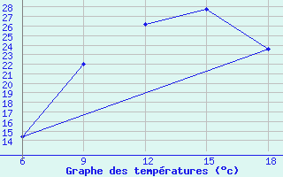 Courbe de tempratures pour Soria (Esp)