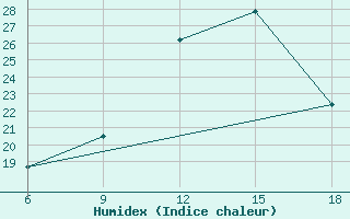 Courbe de l'humidex pour Maghnia