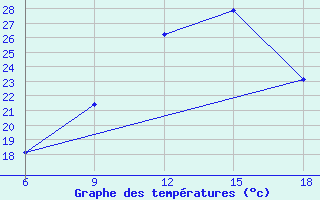 Courbe de tempratures pour Chefchaouen