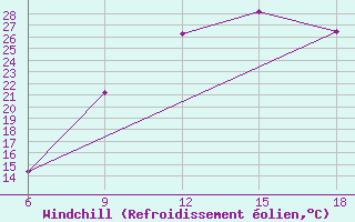 Courbe du refroidissement olien pour Soria (Esp)