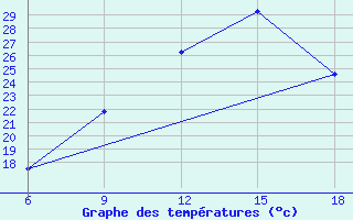 Courbe de tempratures pour Maghnia