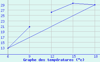 Courbe de tempratures pour Soria (Esp)