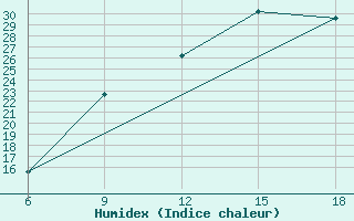 Courbe de l'humidex pour Ain Sefra