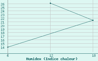 Courbe de l'humidex pour Khouribga