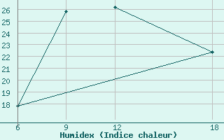 Courbe de l'humidex pour Verdal-Reppe