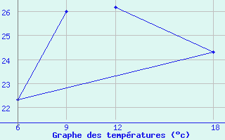 Courbe de tempratures pour Mahdia