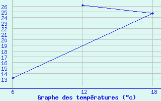 Courbe de tempratures pour Khouribga