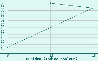 Courbe de l'humidex pour Khouribga