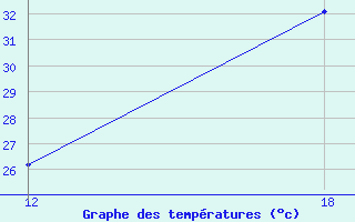 Courbe de tempratures pour Guaratinga