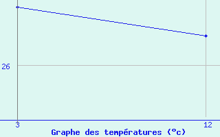 Courbe de tempratures pour Punalur