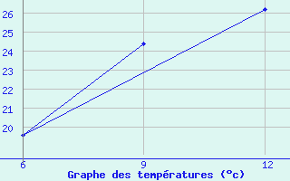 Courbe de tempratures pour Ma