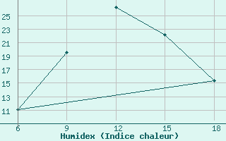 Courbe de l'humidex pour Miliana