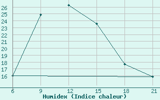 Courbe de l'humidex pour Ikaria