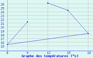 Courbe de tempratures pour Maghnia