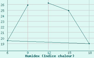 Courbe de l'humidex pour Bey?ehir