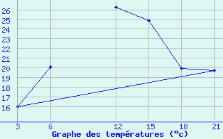 Courbe de tempratures pour Har-knaan