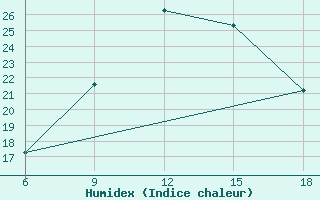 Courbe de l'humidex pour Tizi-Ouzou