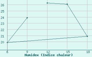 Courbe de l'humidex pour Bragin