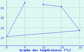 Courbe de tempratures pour Dellys