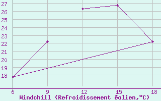 Courbe du refroidissement olien pour Medea