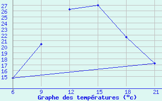 Courbe de tempratures pour Vinica-Pgc