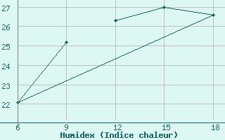 Courbe de l'humidex pour Jijel Port