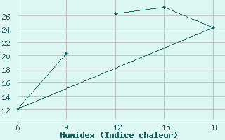 Courbe de l'humidex pour Ain Sefra