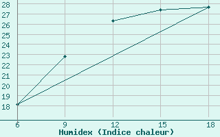 Courbe de l'humidex pour Reus (Esp)