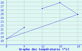 Courbe de tempratures pour Medea