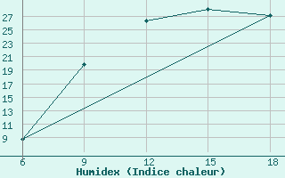 Courbe de l'humidex pour Burgos (Esp)