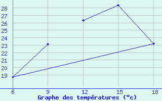 Courbe de tempratures pour Oum El Bouaghi