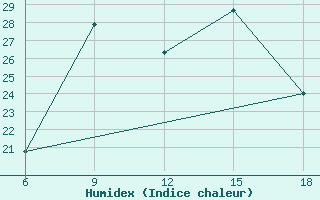 Courbe de l'humidex pour Capo Frasca