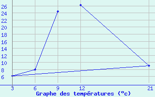 Courbe de tempratures pour Mooi River