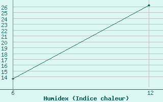 Courbe de l'humidex pour Reutte / Tirol