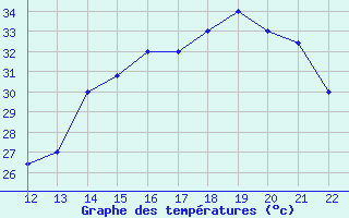 Courbe de tempratures pour San Joaquin