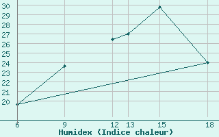 Courbe de l'humidex pour Monte Argentario