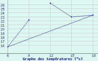 Courbe de tempratures pour Passo Dei Giovi